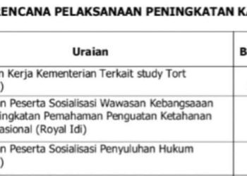 PJ Gubernur Aceh Diduga Lemah, Tak Mampu Hentikan Foya Foya Dana Desa