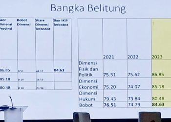 Bangka Belitung Raih Kategori Baik, Di Indeks KIP 2023