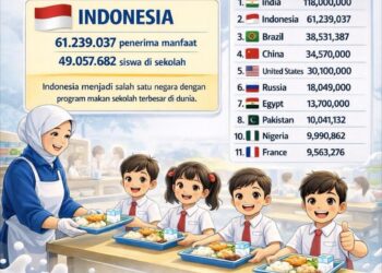 MBG Perkuat Masa Depan Bangsa, Indonesia Peringkat Kedua Program Makan Sekolah Dunia 5