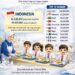 MBG Perkuat Masa Depan Bangsa, Indonesia Peringkat Kedua Program Makan Sekolah Dunia 5