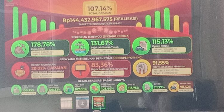 Skandal “Bancakan” Anggaran Bapenda Rohil: Investasi Digital Rp3,7 Miliar Plus ATK Setengah Miliar, Tapi PAD Januari Hanya 0,26%!