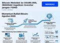 Bitcoin Meledak ke US$80.000, INDODAX Ingatkan Investor Jangan FOMO