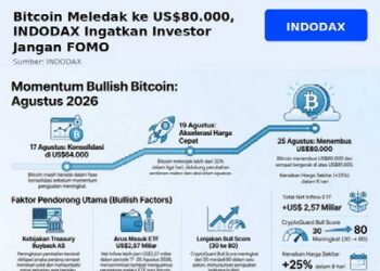 Bitcoin Meledak ke US$80.000, INDODAX Ingatkan Investor Jangan FOMO