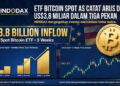 ETF Bitcoin Spot AS Inflow US$3,8 Miliar, Pasar Tetap Waspada