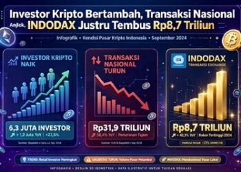 Investor Kripto Bertambah, Transaksi Nasional Anjlok, INDODAX Justru Tembus Rp8,7 Triliun