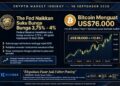 The Fed Naikkan Suku Bunga, Bitcoin Justru Tancap Gas
