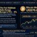 The Fed Naikkan Suku Bunga, Bitcoin Justru Tancap Gas
