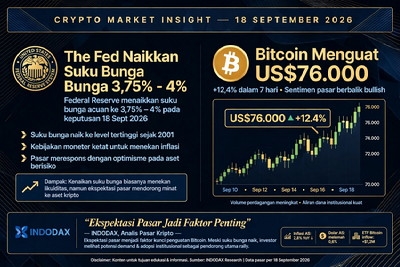The Fed Naikkan Suku Bunga, Bitcoin Justru Tancap Gas